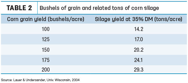 Bushels of grain and related tons of corn silage
