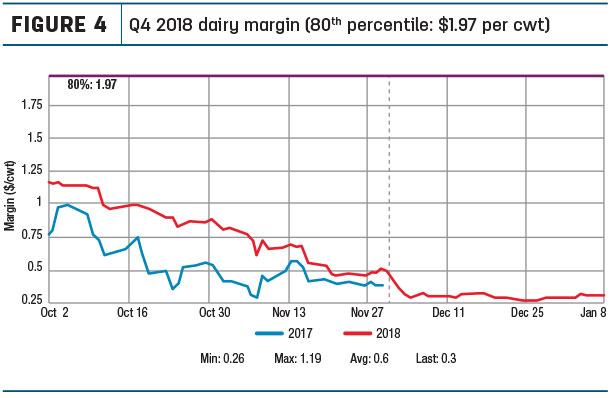 Q4 2018 dairy margin