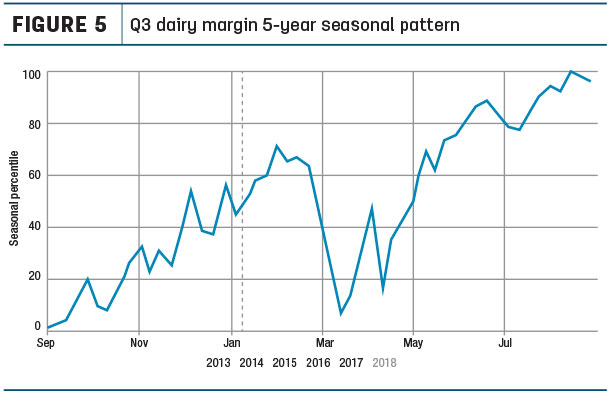 Q3 dairy margin 5 years seasonal pattern
