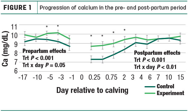 Progression of calsium in the pre and post-partum period