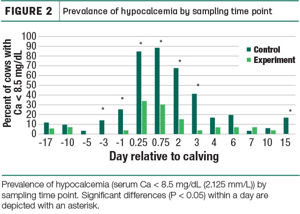 Prevalance of hupocalcemia by sampling time point