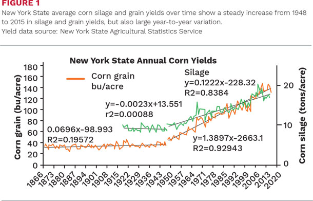New York State average conr silage and grain yeilds over time 