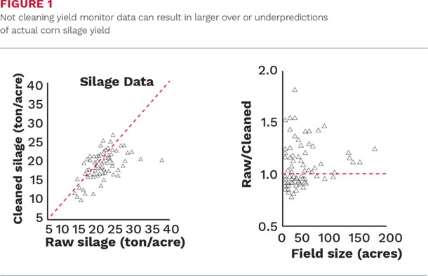 Not cleaning yield monitor data can result in larger over or underprediction of actual orn silage yield