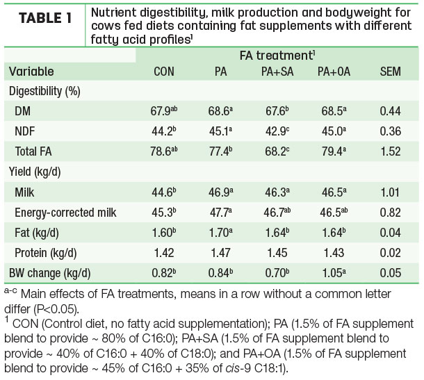 Nutrient digestibility, milk production and bodyweight for cows fed diets containing fat supplements