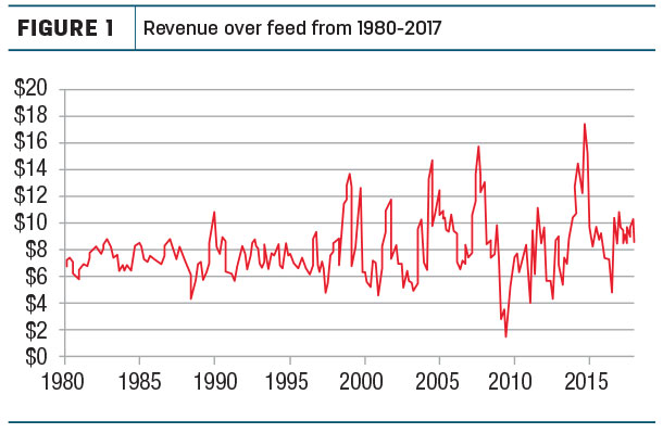 Revenue over feed from 1980-2017