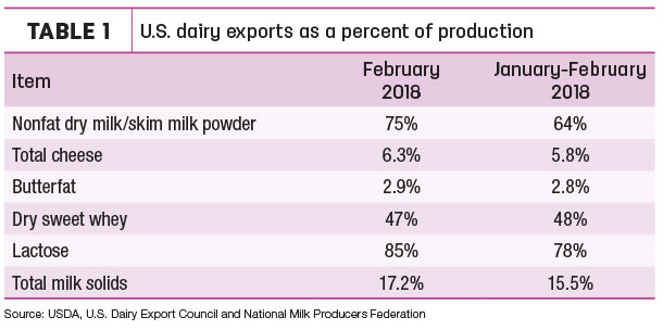 dairy product exports