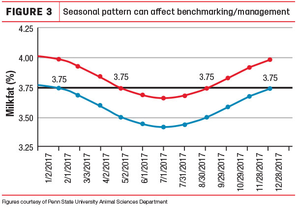 Seasonal pattern can affect vanchmarking/management