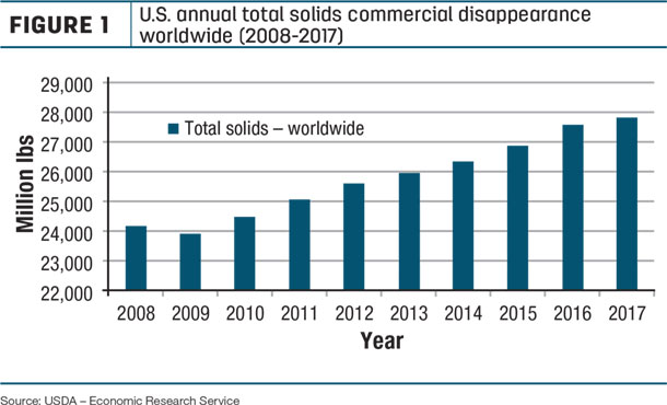U.S. annual total solids commercial disapperance worldwide