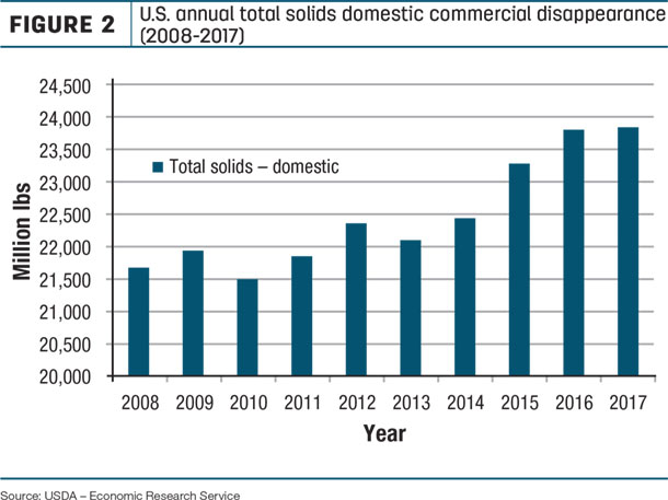 U.S. Annual total solids domestic commercial disappearance 