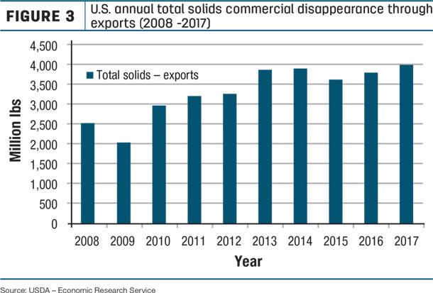 U.S. annual total solids commercial disappearnace throu exprots
