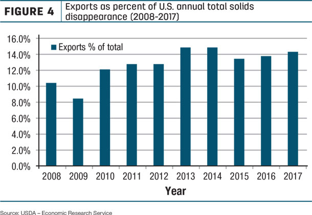 Exports as percent of U.S. annual total solids disappearance