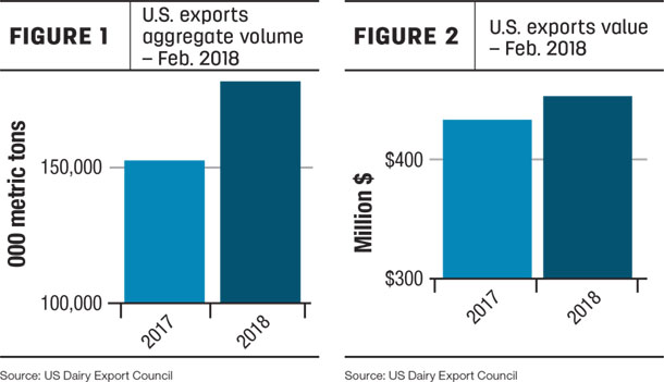 U.S. exports valume and value Feb. 2018