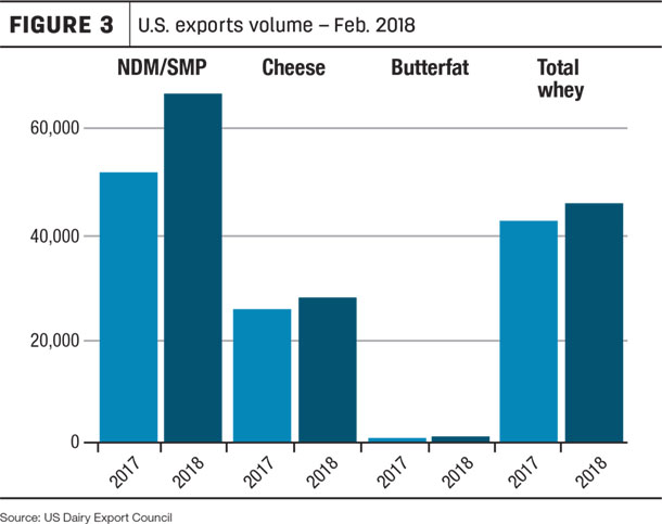 U.S. exprots volume - Feb. 2018