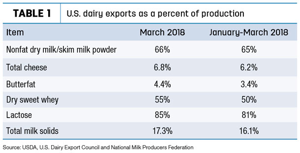 050418 pd march export percent production