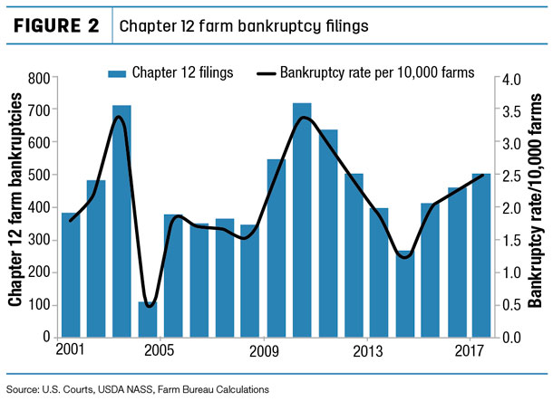 farm bankruptcies figure 2