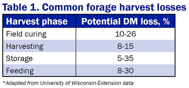 Vita Plus Table 1 Common forage harvest losses