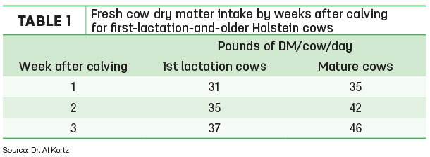 Fresh cow dry matter intake by weeks after calving for first-lactation-and-older Holstein cows