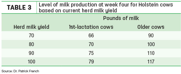 Level of milk production at week four for Holstein cows based on current herd milk yield
