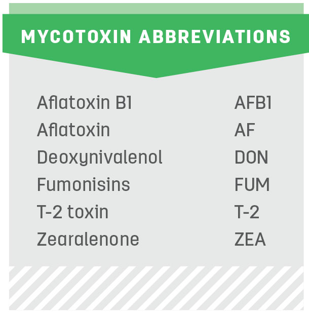 Mycotoxin Abbreviations