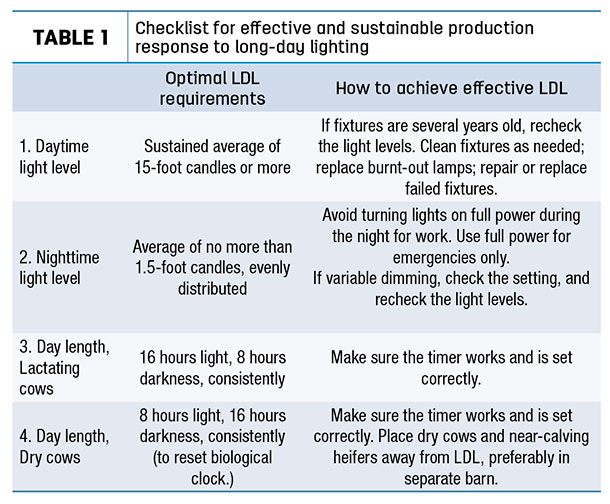 Long-day lighting checklist