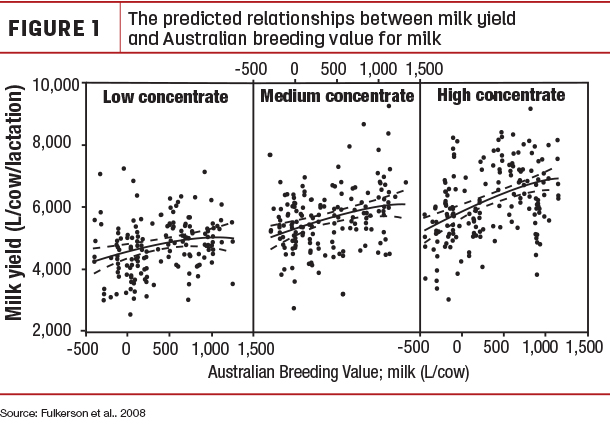 The predicted relationships between milk yield and Australian breeding value for milk