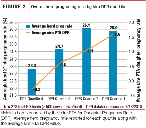 Overall herd preganacy rate by sire DPR quartile