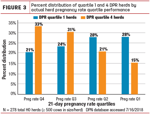Percent distribution of quartile 1 and 4 DPR herds by actual herd pregnancy rate