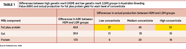 Differences between high genetic merit and low genetic merit