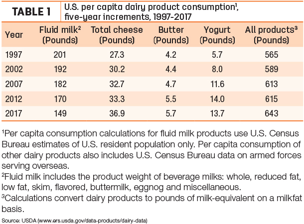 091118 per capita milk tb1