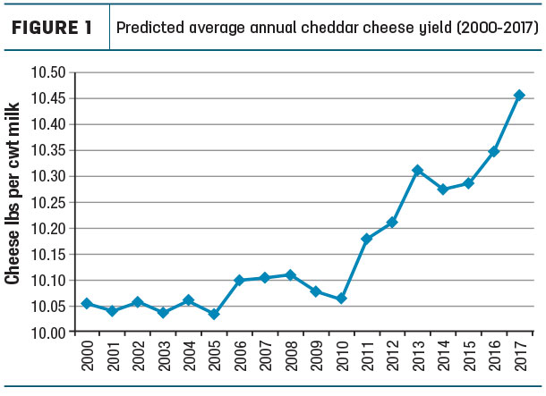 Predicted average annual cheddar cheese yield (2000 - 2017)