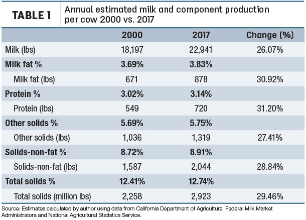 Annual estimated milk and component production per cow 2000 vs 2017