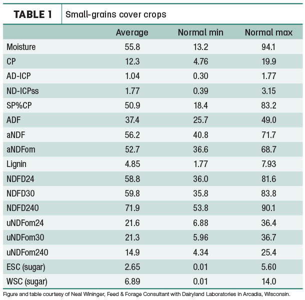 Small-frains cover crops