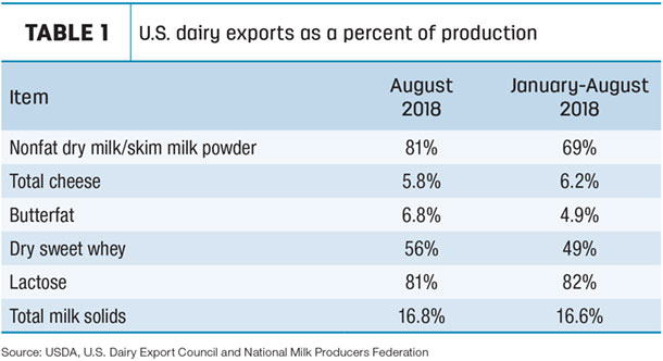 dairy exports