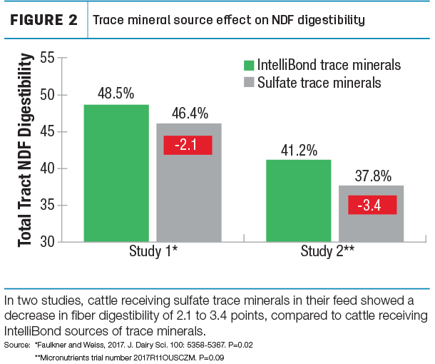 Trace minerals and NDFD Figure 2