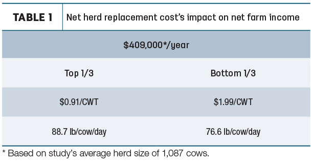 Net herd replacement cost's impact on net farm income