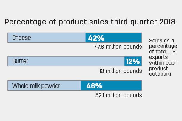 Percentage of product sales third quarter 2018