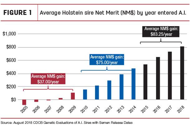 Average Holstein sire Net Merit by year entered A.I.