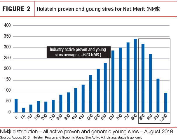 Holstein proven and young sires for Net Merit