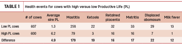 Health events for cows with high versus low Productive Life