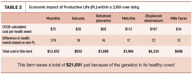 Economic impact of Productive Life within a 2,100 cow dairy