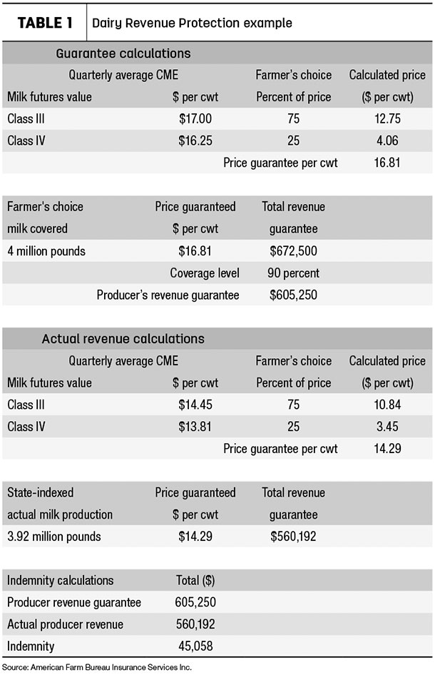 dairy-rp costs