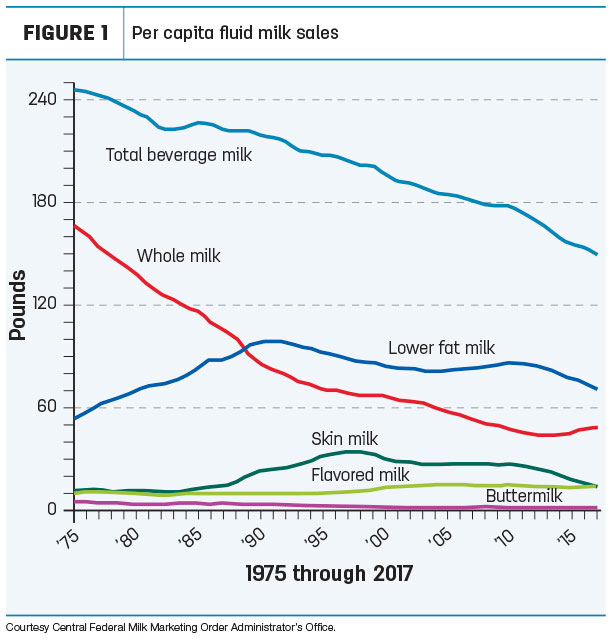 Per capita fluid milk sales