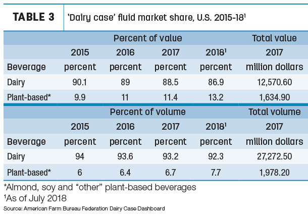 'Dairy case' fluid market share