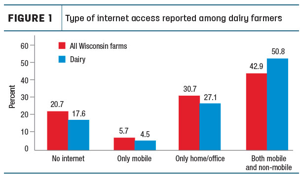 Tupe of internet access reported amoung dairy farmers