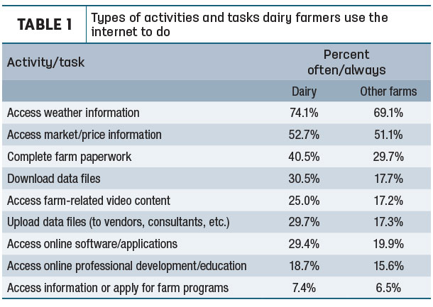Types of activities and tasks dairy farmers use the internet to do