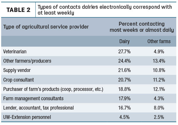 Tpes of cantacts dairies electronically correspond with at least weekly