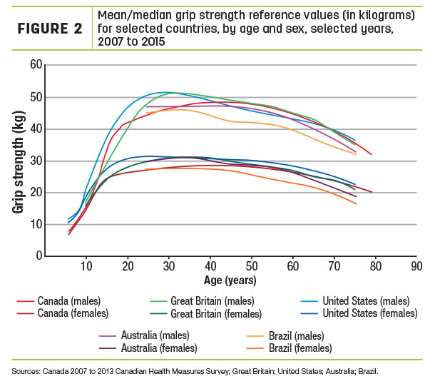 Mean/median grip strength reference values