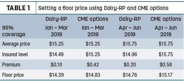 Setting a floor price using Dairy-RP and CME options