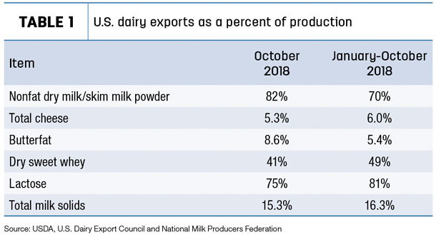 dairy trade