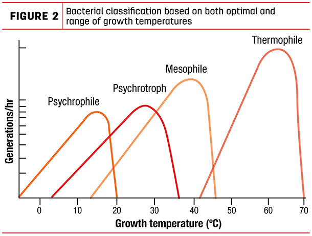 Bacterial classification based on both optimal and range of growth temperatures